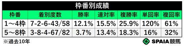 枠番別成績（過去10年）,ⒸSPAIA