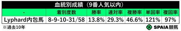 血統別成績（9番人気以内）,ⒸSPAIA