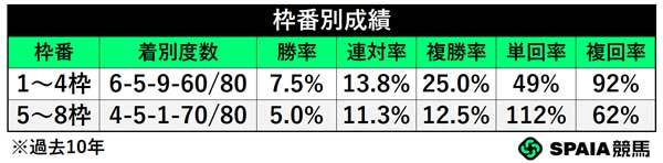 枠番別成績(過去10年),ⒸSPAIA