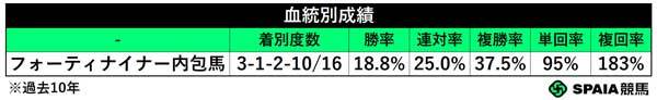 フォーティナイナー内包馬の成績(過去10年),ⒸSPAIA