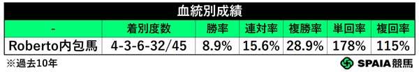 Roberto内包馬の成績(過去10年),ⒸSPAIA