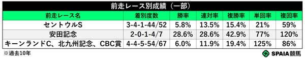前走レース別成績(一部),ⒸSPAIA