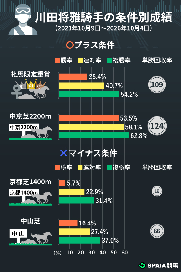 川田将雅騎手のプラス、マイナス条件,ⒸSPAIA