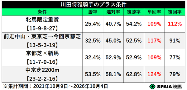 川田将雅騎手のプラス条件,ⒸSPAIA