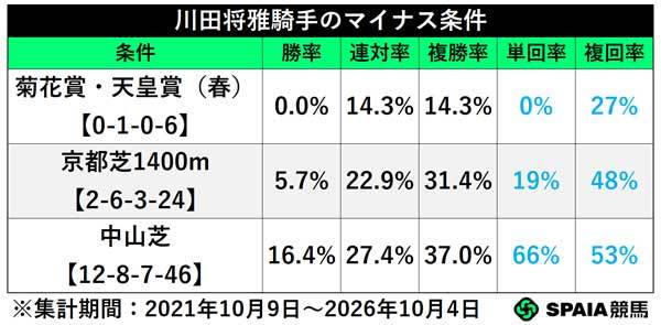 川田将雅騎手のマイナスデータ,ⒸSPAIA