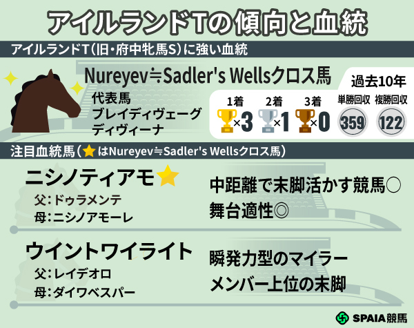 アイルランドTの血統と傾向,ⒸSPAIA