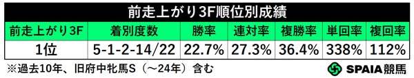 前走上がり3F順位別成績,ⒸSPAIA