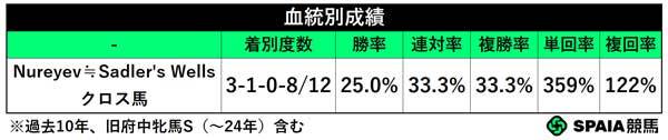 血統別成績,ⒸSPAIA