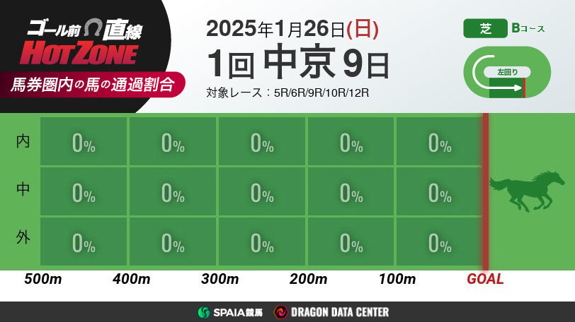 【有料会員】ゴール前直線 HOT ZONE　1月26日の中京競馬場