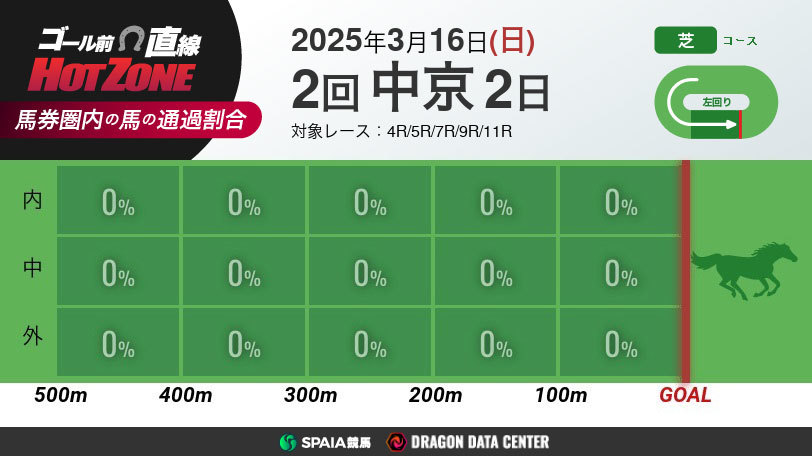 【有料会員】ゴール前直線 HOT ZONE　3月16日の中京競馬場