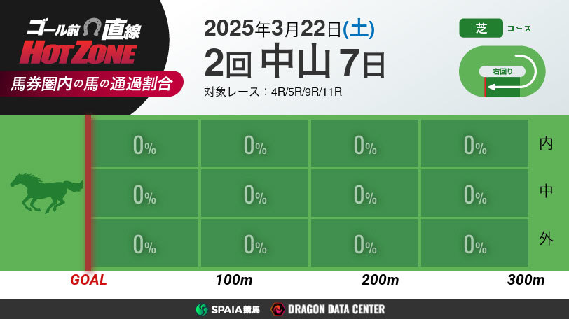 【有料会員】ゴール前直線 HOT ZONE　3月22日の中山競馬場