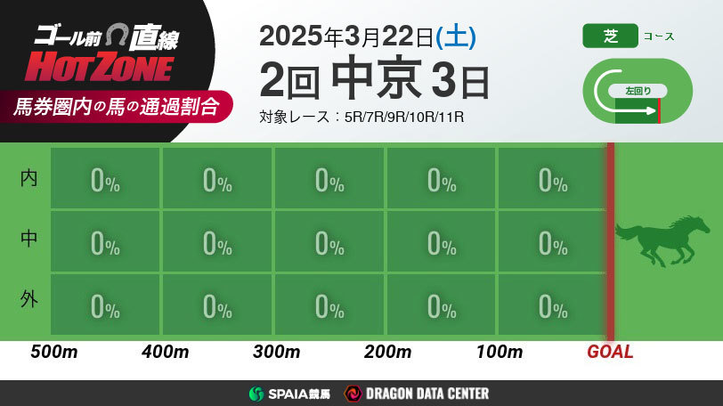 【有料会員】ゴール前直線 HOT ZONE　3月22日の中京競馬場