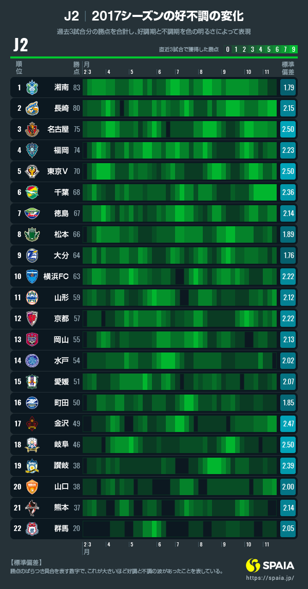 好不調の 波 から見る17年jリーグ データが可視化したチームの 勢い と 安定感 Spaia スパイア