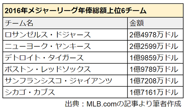MLB年棒総額上位6チーム
