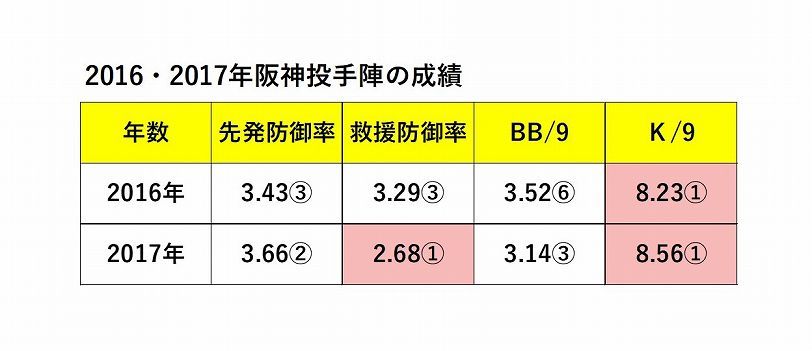 2016・2017年阪神先発投手陣の成績