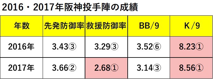 2016・2017年阪神先発投手陣の成績