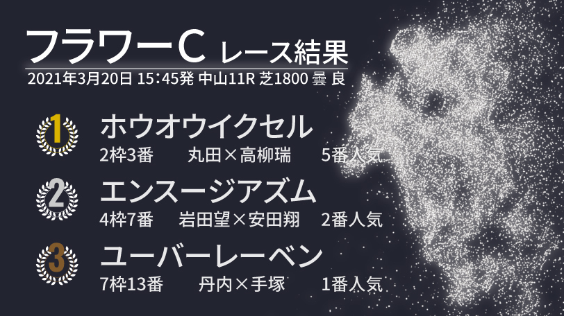 【フラワーC結果速報】丸田騎手のホウオウイクセルが勝利　2着はエンスージアズム