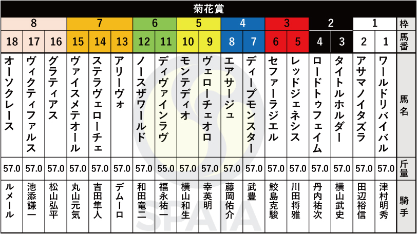 【菊花賞枠順】神戸新聞杯勝ち馬ステラヴェローチェは7枠14番、セントライト記念勝ち馬アサマノイタズラは1枠2番
