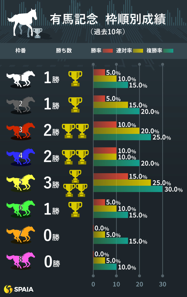 有馬記念の枠番別成績（過去10年）,ⒸSPAIA
