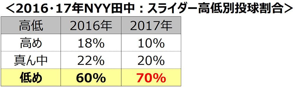 2016・17年NYY田中：スライダー高低別投球割合