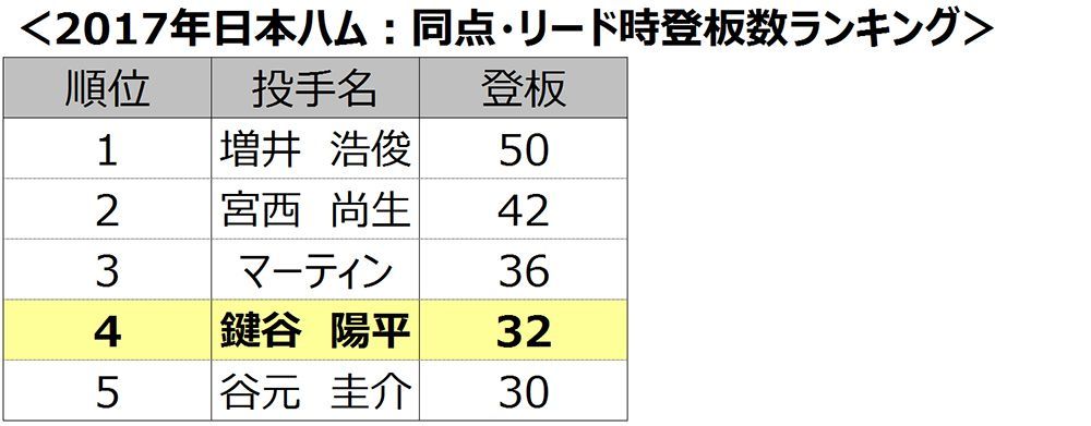 2017年日本ハム：同点・リード時登板数ランキング