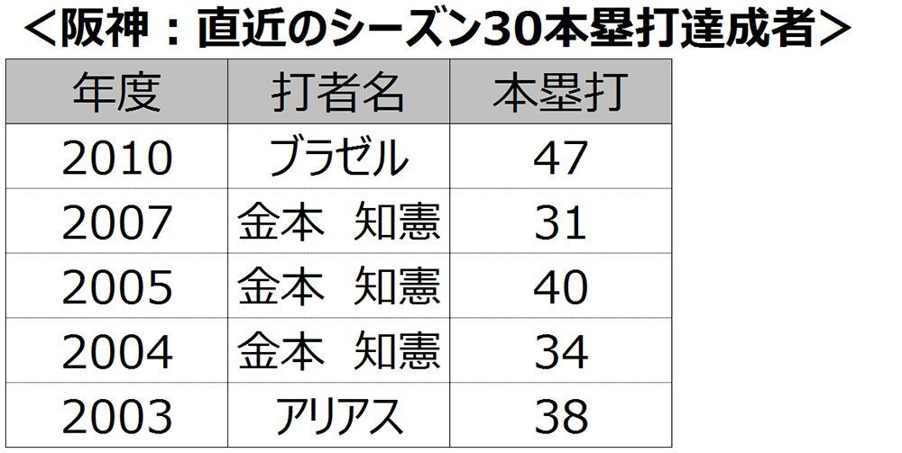 ＜阪神：直近のシーズン30本塁打達成者＞