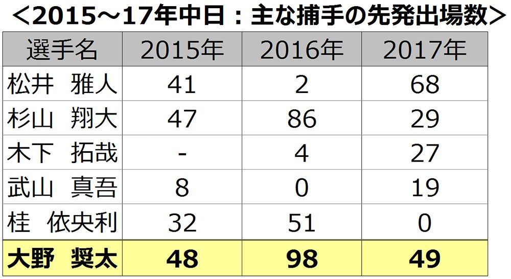 ＜2015～17年中日：主な捕手の先発出場数＞
