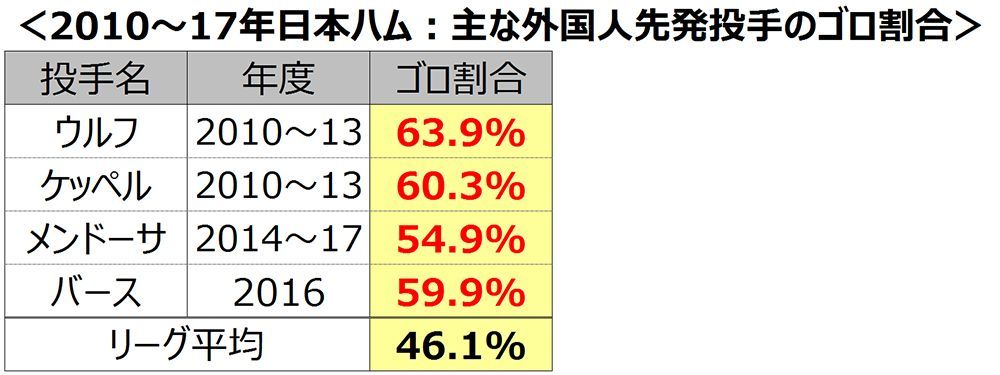 ＜2010～17年日本ハム：主な外国人先発投手のゴロ割合＞