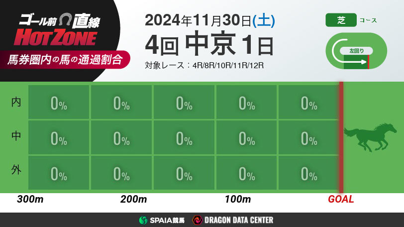 【有料会員】ゴール前直線 HOT ZONE　11月30日の中京競馬場