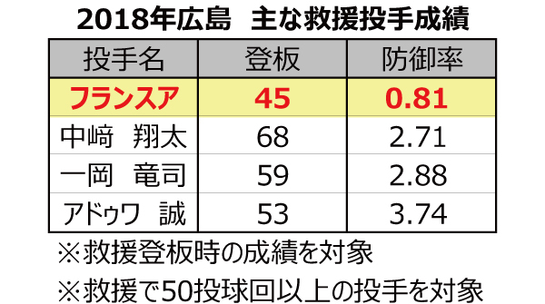 2018年,広島カープ,主な救援投手成績