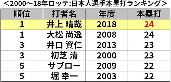 2000～18年ロッテ:日本人選手本塁打ランキング