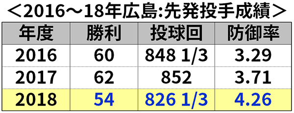 2016～18年広島:先発投手成績