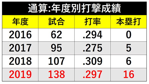 通算:年度別打撃成績