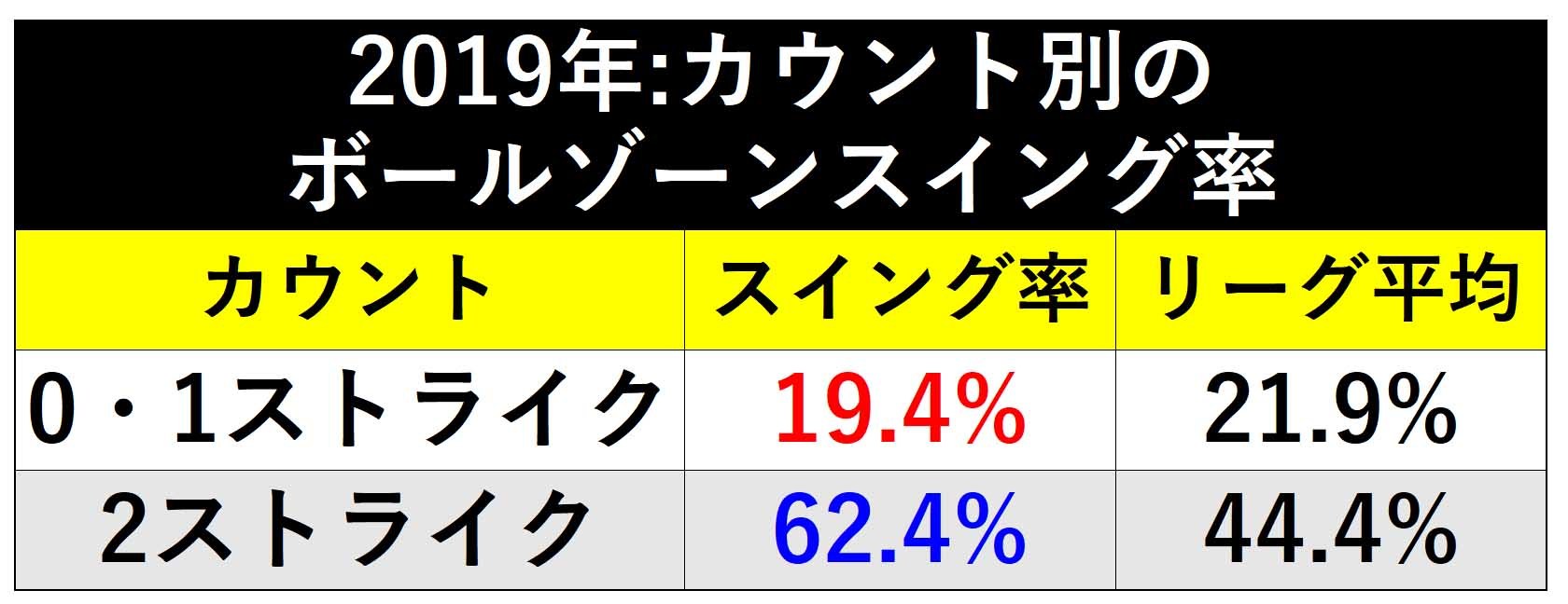 2019年:カウント別のボールゾーンスイング率