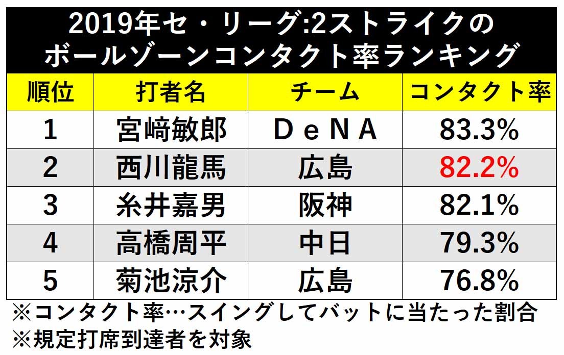 2019年セ・リーグ:2ストライクのボールゾーンコンタクト率ランキング