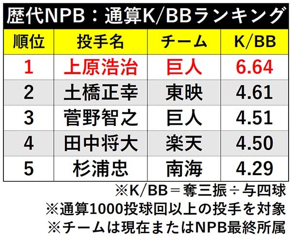歴代NPB:通算K/BBランキング