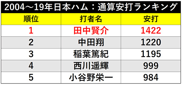 2004~19年日本ハム:通算安打ランキング