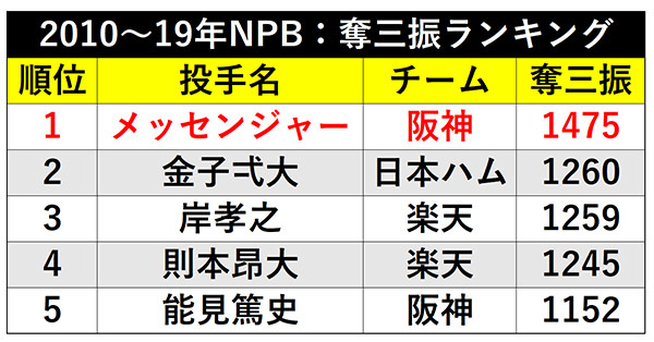 2010~19年NPB:奪三振ランキング