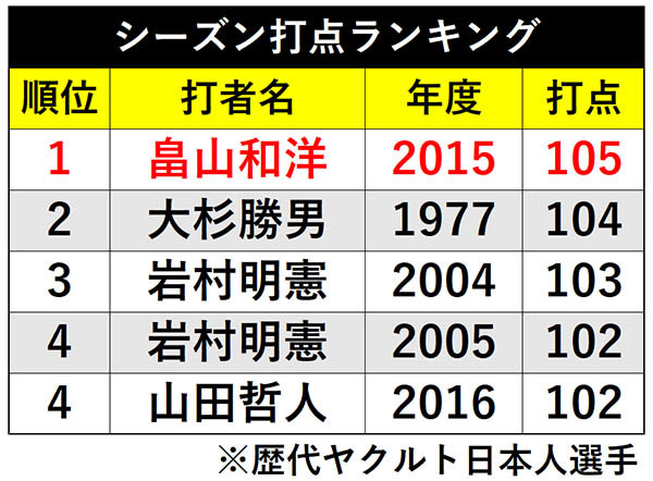 歴代ヤクルト日本人選手:シーズン打点ランキング