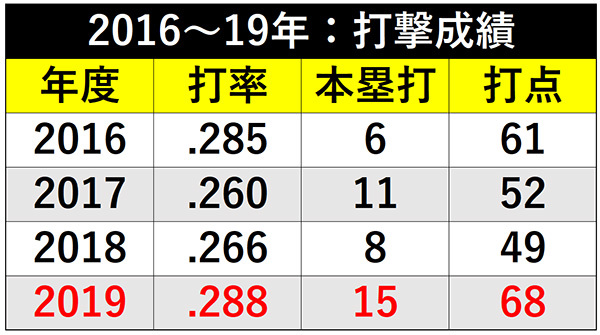 2016~19年:打撃成績ⒸSPAIA