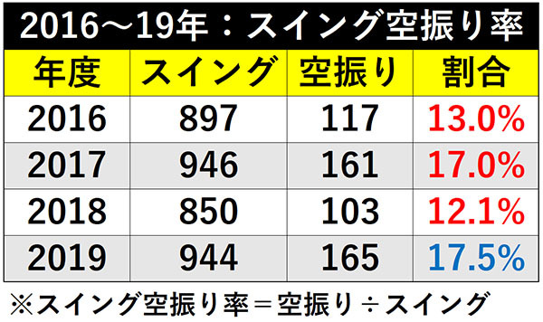 2016~19年:スイング空振り率ⒸSPAIA