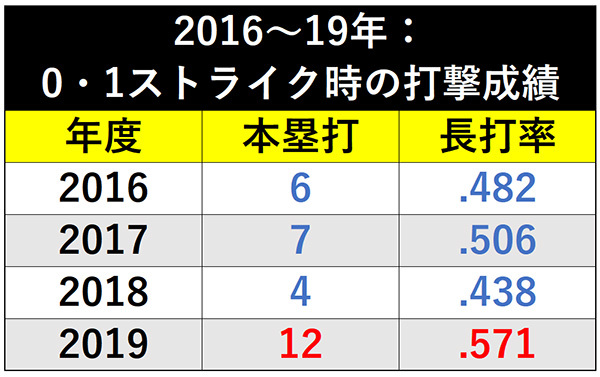 2016~19年:0・1ストライク時の打撃成績ⒸSPAIA