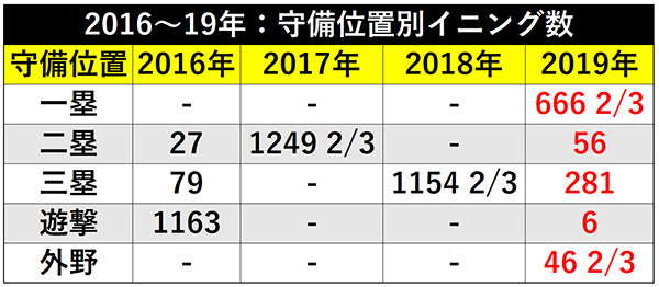 2016~19年:守備位置別イニング数ⒸSPAIA