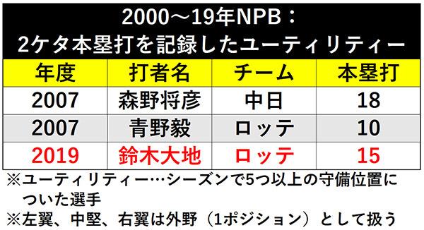 2000~19年NPB:2ケタ本塁打を記録したユーティリティーⒸSPAIA