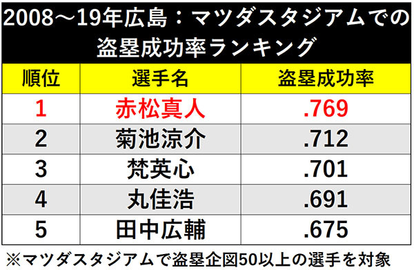 2008～19年広島：マツダスタジアムでの盗塁成功率ランキング