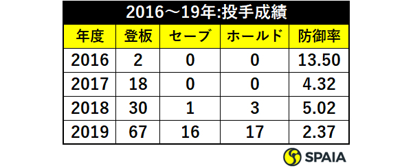 表1_2016～19年:投手成績