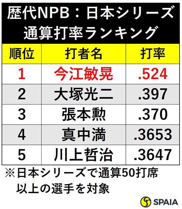 2歴代NPB：日本シリーズ通算打率ランキング