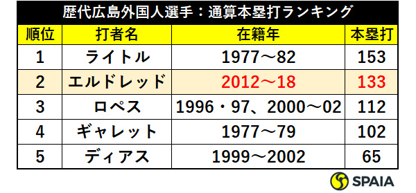 歴代広島外国人選手_通算本塁打ランキング
