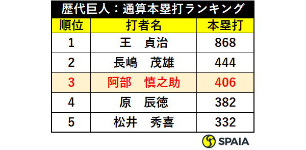 19年プロ野球 去り行く戦士たちvol 13 巨人 10 阿部慎之助 Spaia スパイア