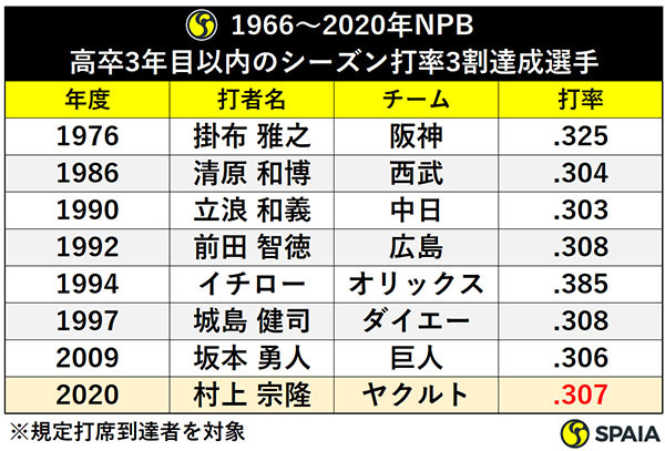 1966～2020年NPB：高卒3年目以内のシーズン打率3割達成選手ⒸSPAIA